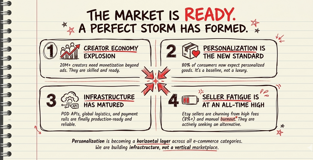 The Perfect Storm: Why Now is the Time for the Creator Revolution